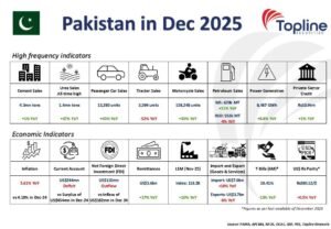 Strong Workers Remittances Offset Current Account Deficit in Pakistan's Dec 2025 Performance