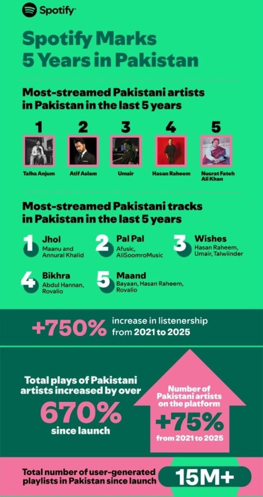 Made in Pakistan: Spotify Marks 5 Years of Music Discovery and Homegrown Growth