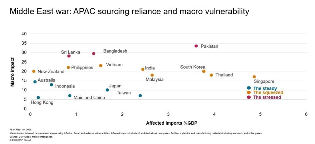 Pakistan as Highest Macro-Financial Risk Economy in Asia-Pacific Under Prolonged Middle East Conflict: S&P Global Market Intelligence
