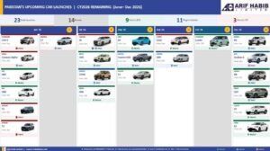 Pakistan Auto Market to Witness 23 New Launches in Next 6 Months: Arif Habib Limited
