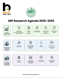 SBP Research Agenda 2026-2029: State Bank Unveils Bold Plan to Reshape Pakistan's Economic Future
