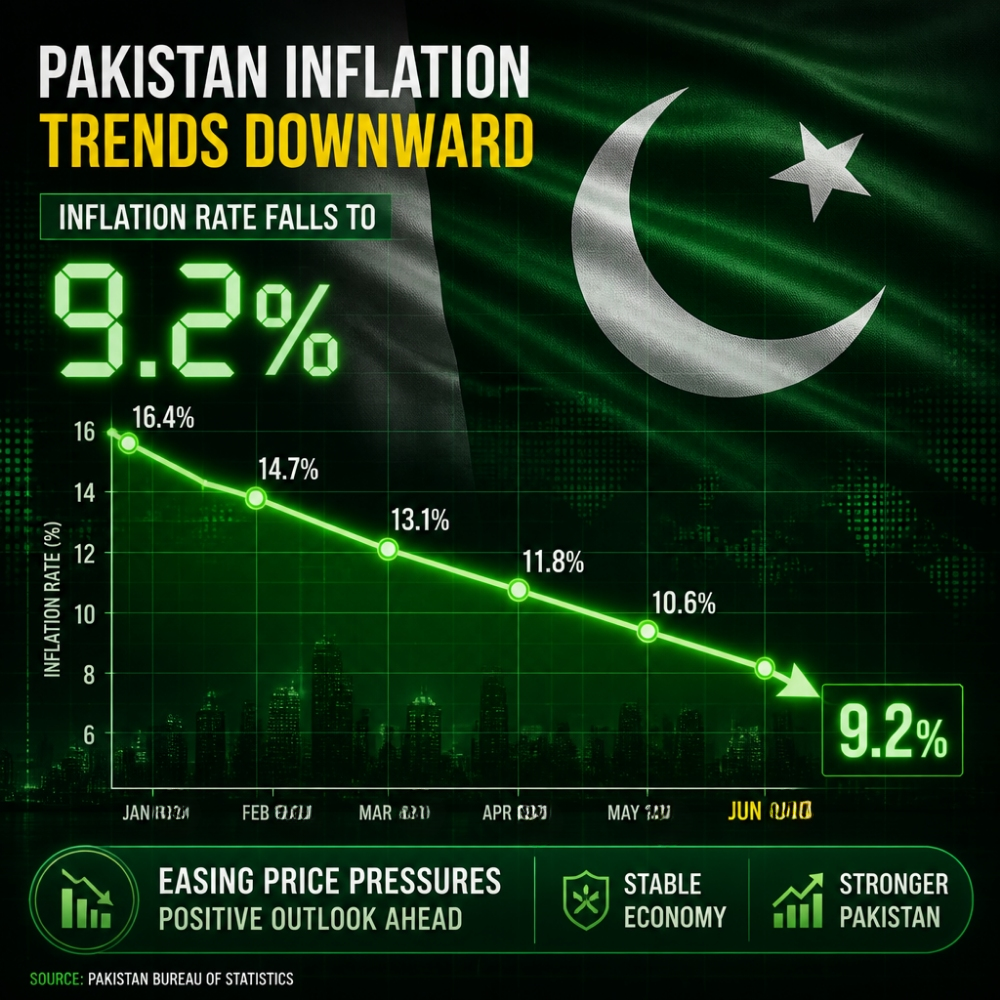 Pakistan Inflation Falls to 9.2% in July 2026 as CPI Returns to Single Digits